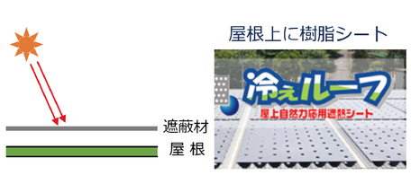現状の屋根の上に樹脂シートを敷いて建物内部への熱の侵入を防ぐ方法です。樹脂シートを使用しているため、時間と共に劣化をしてきます。