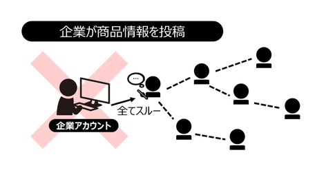 企業が商品情報を投稿：投稿がスルーされて情報拡散には至らない