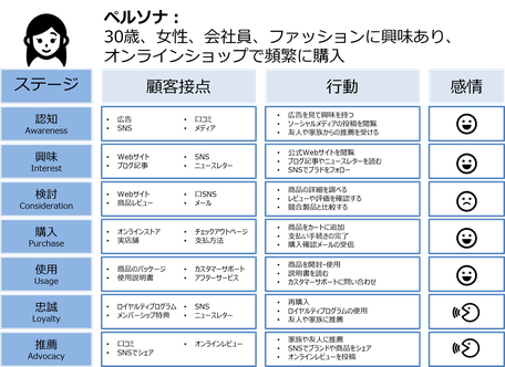 カスタマージャーニーマップ：ターゲットのペルソナと各ステージ（認知、興味、検討、購入、使用、忠誠、推薦）が記載されている