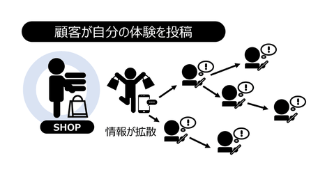 顧客が自分の体験を投稿：顧客のフォロワーに情報が拡散