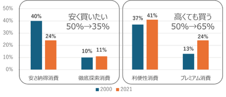 野村総合研究所「生活者1万人アンケート」の結果