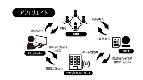アフェリエイトの模式図：アフェリエイター、アフェリエイトネットワーク、顧客、広告主の関係性を表す