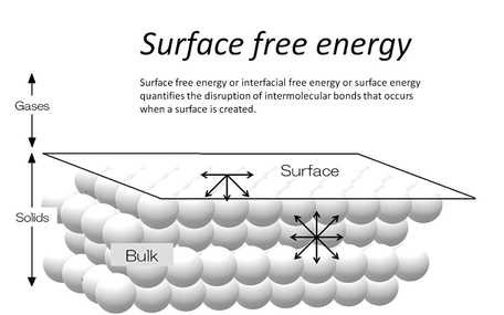 表面自由エネルギーバナー