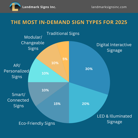 The Most In-Demand Sign Types for 2025