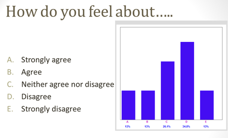 Voting results graph before