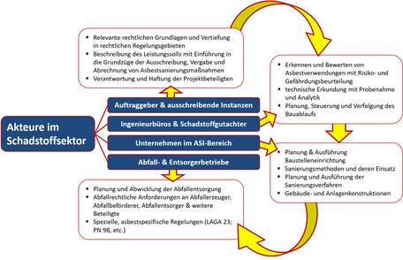 Sachverständiger Asbest nach VDI - Teilnehmerkreis - für wen ist das geeignet?