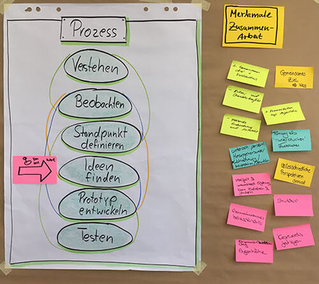 Design Thinking Prozess