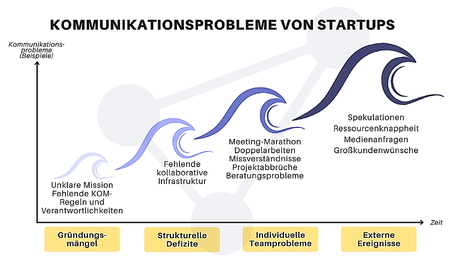 Kommunikationsfehler  der Vergangenheit  potenzieren sich (© Markus Lempa) 