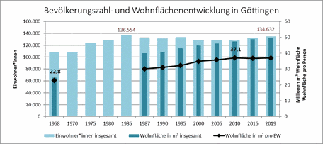 Abbildung 1: Bevölkerungszahl und Wohnflächenentwicklung in Göttingen. Quelle: Quartiersanalyse zur Identifizierung von Flächenoptimierungspotenzialen in Göttingen