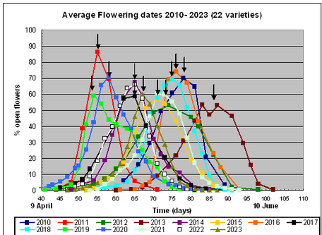 Graph of average flowering dates for 18 varieties between 2011 and 2016 in West wales