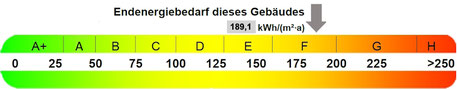 Energieverbrauch des Gebäudes, präsentiert von VERDE Immobilien