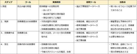 営業活動の標準化、生産性向上