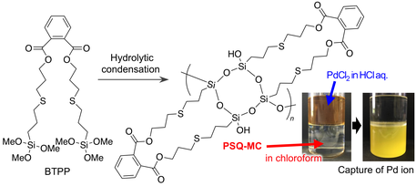 図2　大環状構造を有するポリシルセスキオキサン(PSQ-MC)の合成とパラジウムイオン捕捉の様子