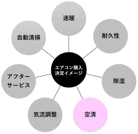 自社の購入決定イメージ