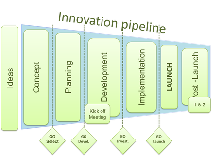 Innovation pipeline Lichtmess Consultants