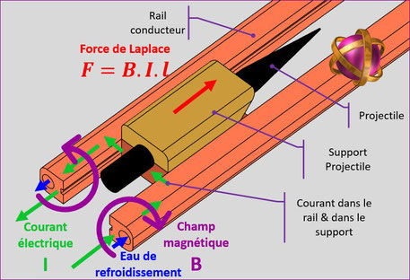 Principe du RailGun