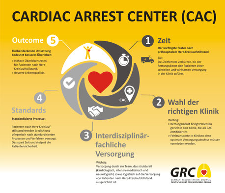 Infografik CAC - Quelle: Deutscher Rat für Wiederbelebung (GRC)