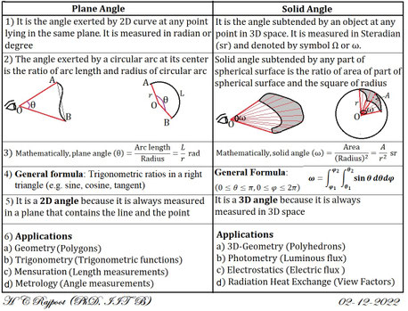 Plane vs Solid Angle by H C Rajpoot -2022
