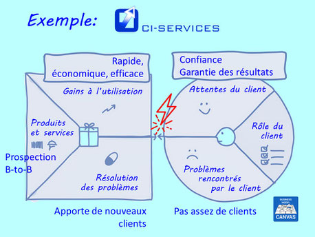 Modèle canvas de ci-services