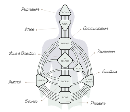 Human Design Chart