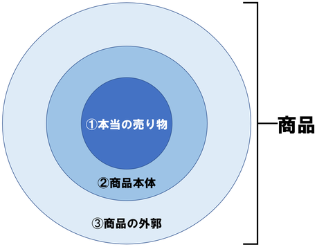 商品の構成