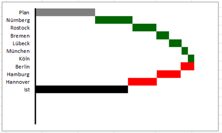 Excel Wasserfall-Diagramm Balken