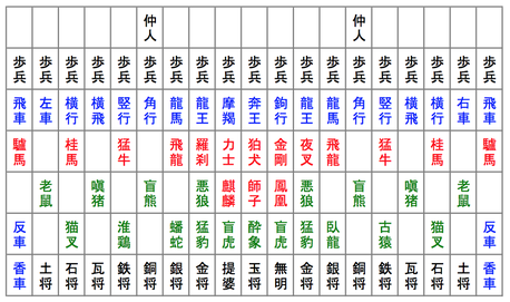 摩訶大将棋の初期配置。走り駒:青、踊り駒:赤、動物の歩き駒:緑、人の歩き駒:黒。