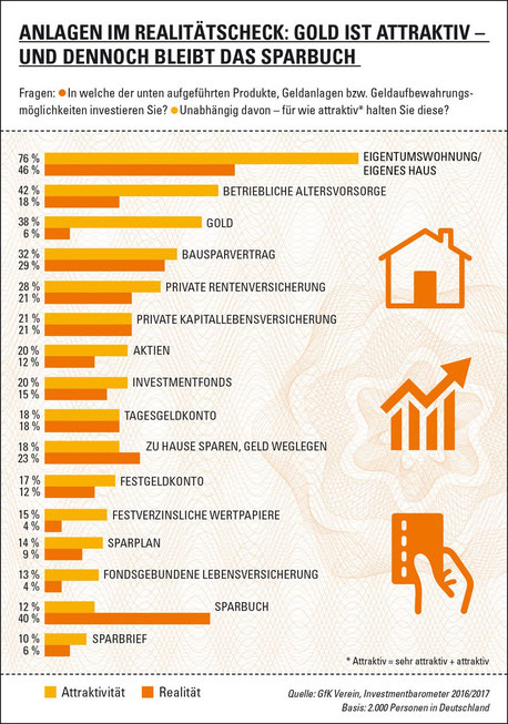 Quelle: GfK Verein - Investmentbarometer 2016/2017