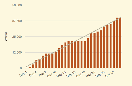Statistik von der CampNaNoWriMo Website über meinen Schreibfortschritt zum Projekt "The Lost Prince"