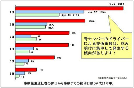 休み明け運転の危険