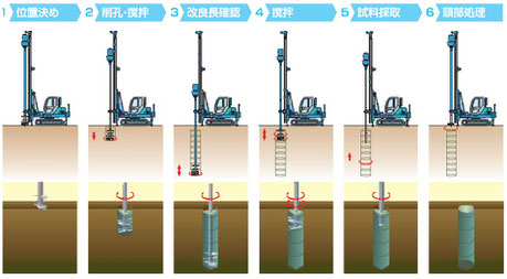 柱状地盤改良施工手順