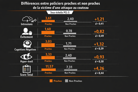 Différences de réponses chez les policiers Sélectionner