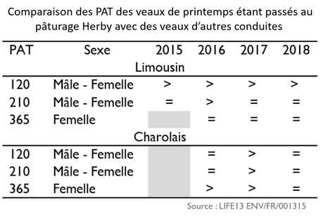 Les Poids à Ages Types (PAT) des veaux de printemps