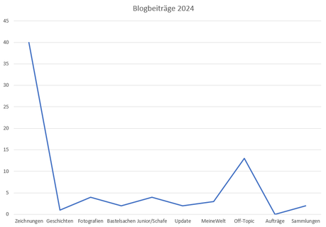 Jahresabschluss 2024 - Beiträge (als Diagramm)