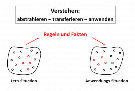 Verstehen heißt Fakten und Regeln abstrahieren, transferieren und anwenden - www.learn-study-work.org