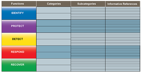 NIST Cybersecurity Framework