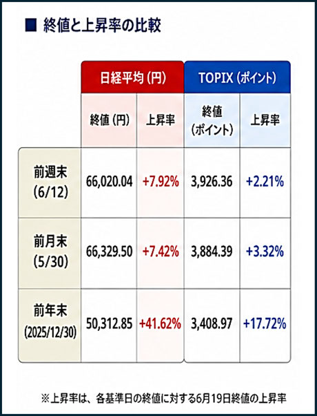日経平均とTOPIX比較