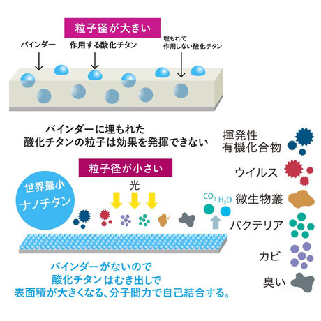 光触媒酸化チタン　バインダー