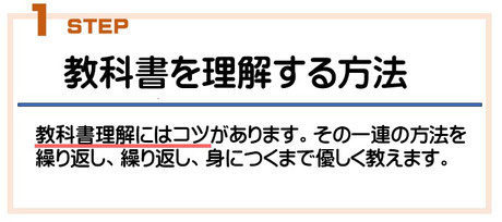 説明画像　教科書の読み方を教える：教科書を自分で読んで分からない所をみつける。それが見つかったら先生が教える。