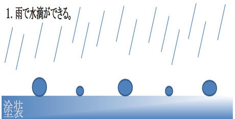塗装にクレーターができる過程図 雨粒