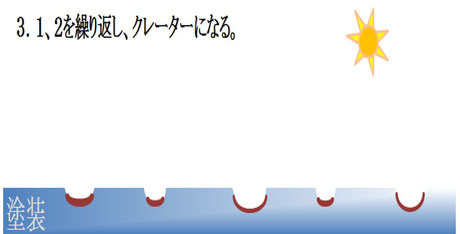 クレーターが塗装面にできる　図