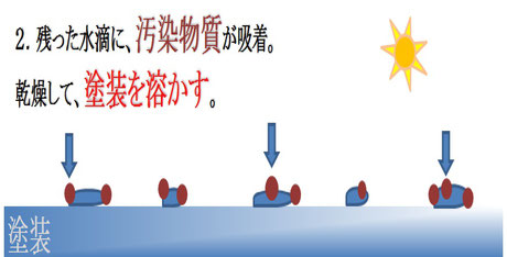 塗装に残った水分に汚染物質が集まる図