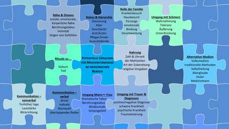 Karagiannakis; Grafik Puzzle; Potentielle Ursachen für Missverständnisse im medizinischen Bereich