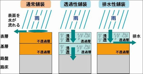 排水性舗装