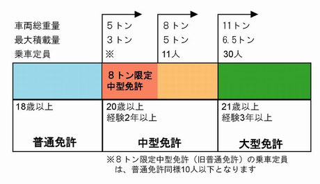 中型免許