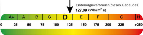 Energieausweis Verbrauch, präsentiert von VERDE Immobilien