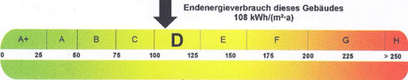 Energieausweis Verbrauch, präsentiert von VERDE Immobilien