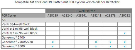 Komptibilität GeneON PCR-Platten