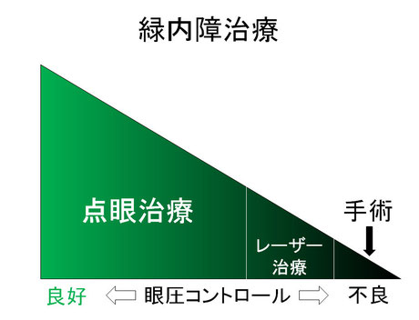 尼崎　眼科　緑内障　日帰り白内障手術　治療法