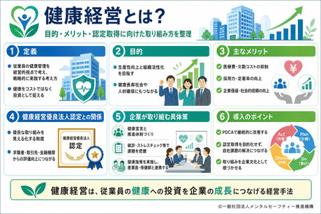 「健康経営とは?」をテーマに、目的・メリット・健康経営優良法人認定の取り組み方を解説した記事の要約図